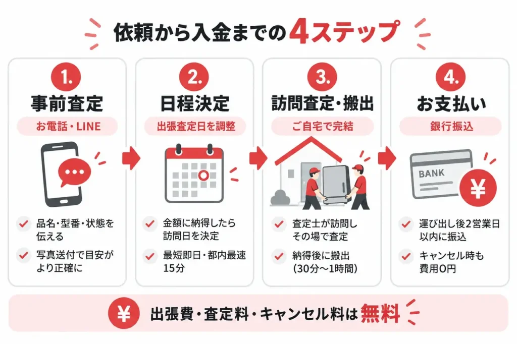 出張買取の流れ（依頼から入金まで）   